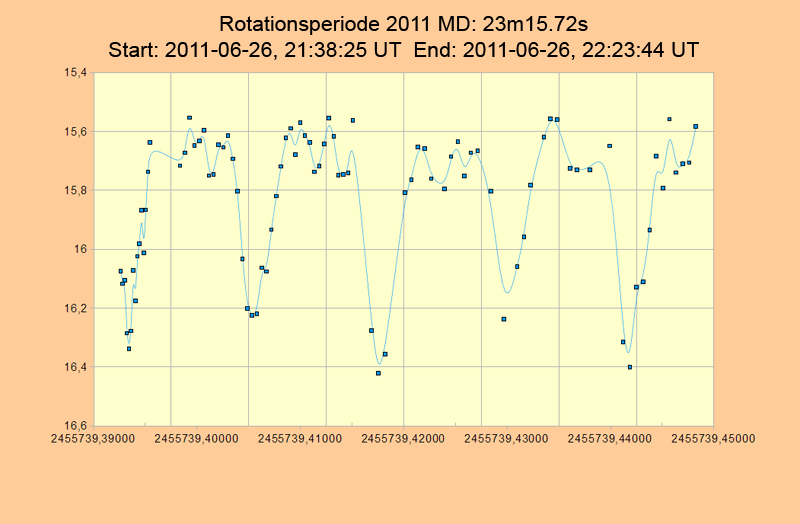 2011 MD Rotation